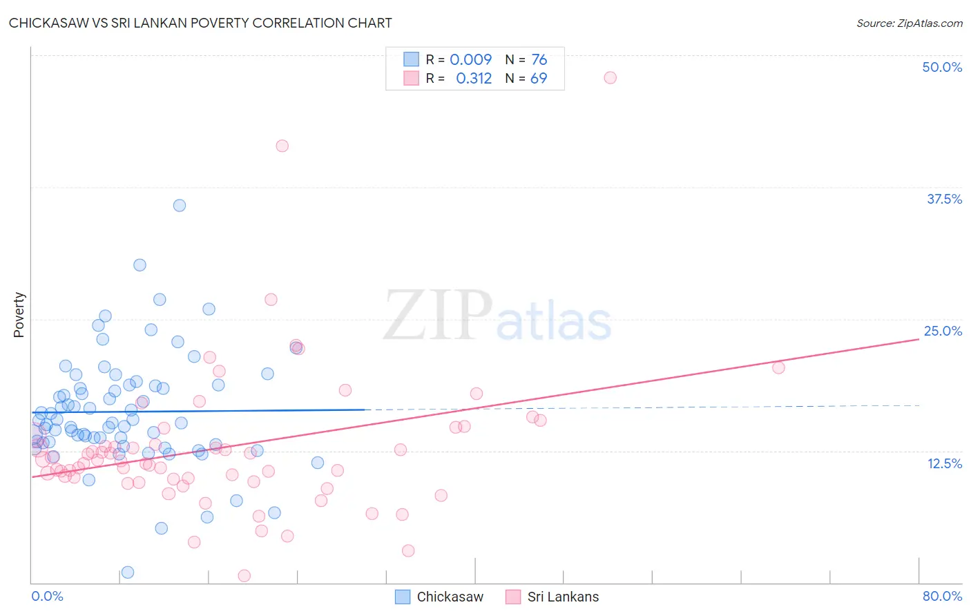 Chickasaw vs Sri Lankan Poverty