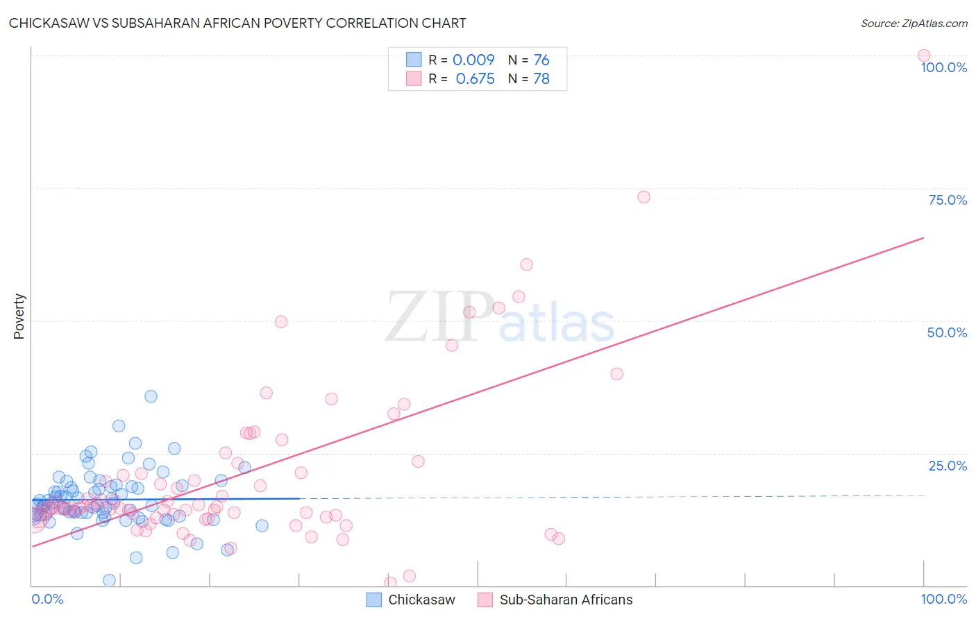 Chickasaw vs Subsaharan African Poverty