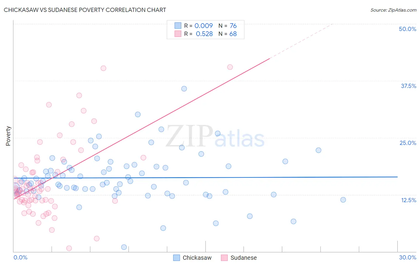 Chickasaw vs Sudanese Poverty