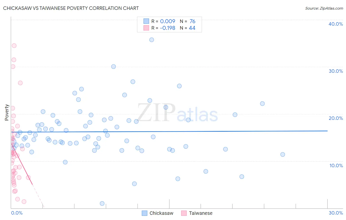 Chickasaw vs Taiwanese Poverty