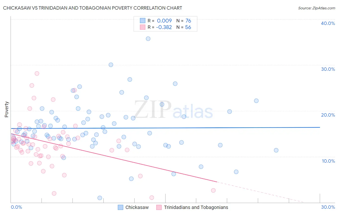 Chickasaw vs Trinidadian and Tobagonian Poverty