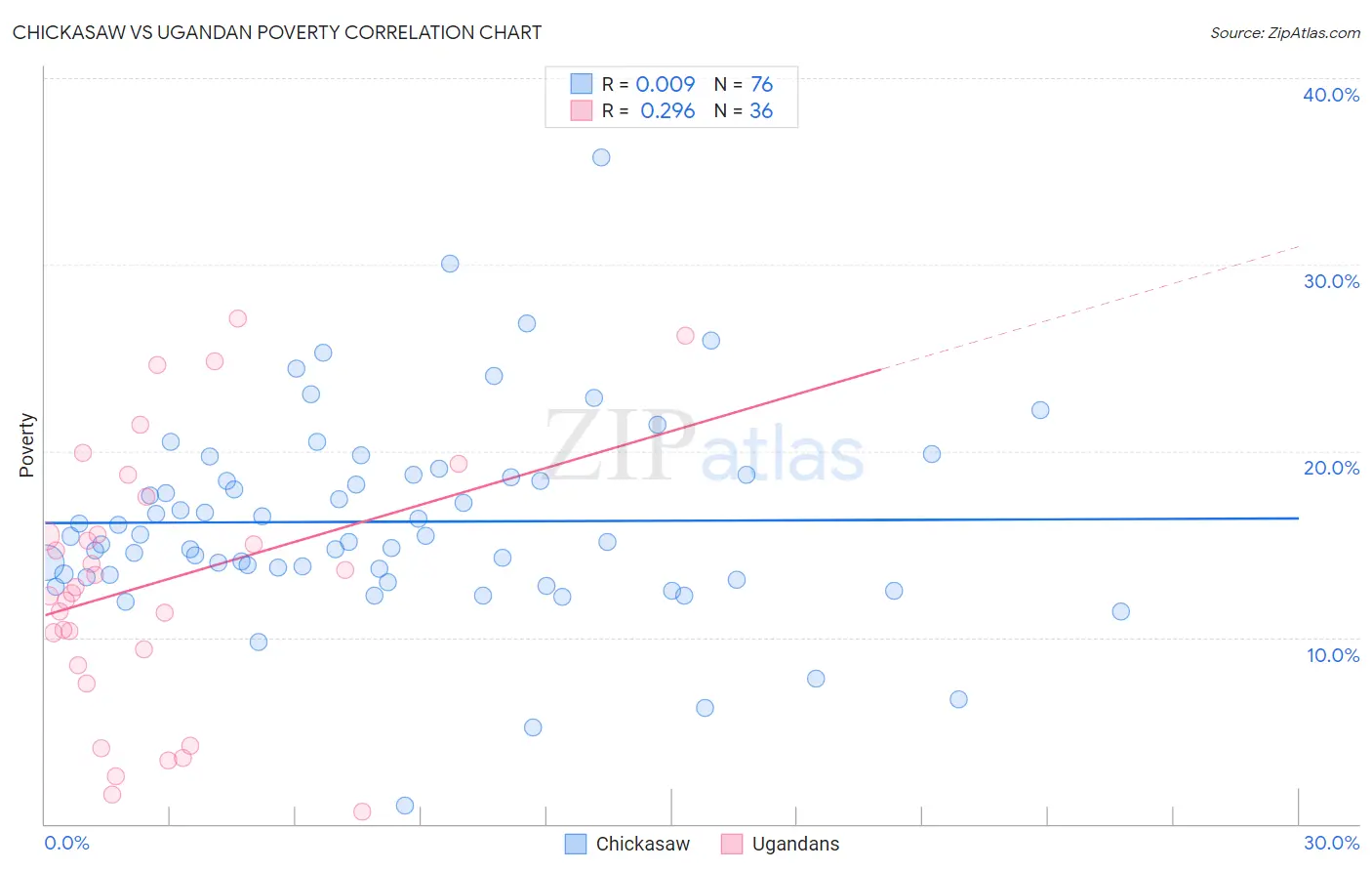 Chickasaw vs Ugandan Poverty