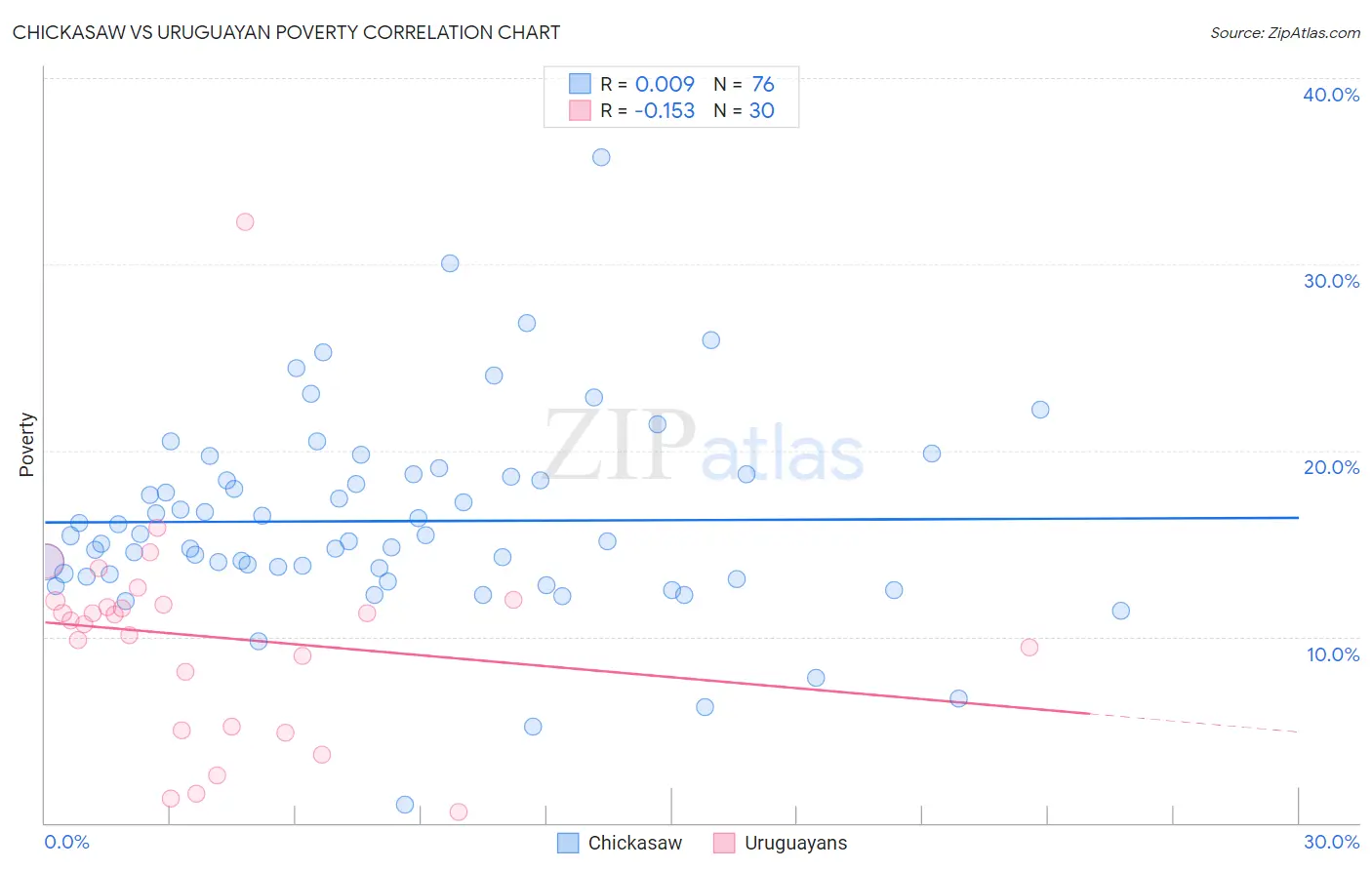 Chickasaw vs Uruguayan Poverty