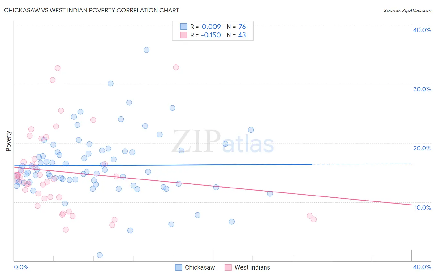 Chickasaw vs West Indian Poverty