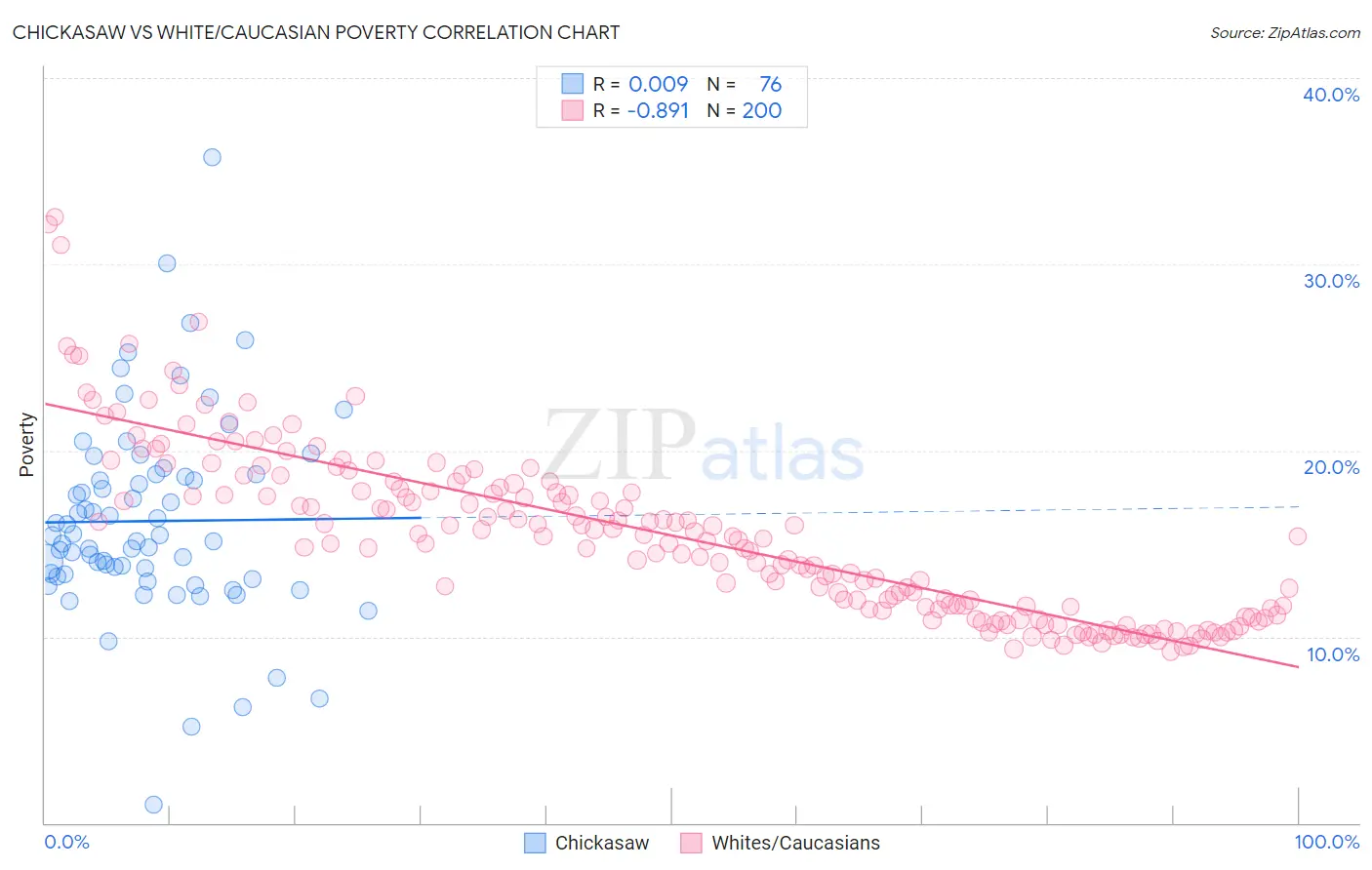 Chickasaw vs White/Caucasian Poverty