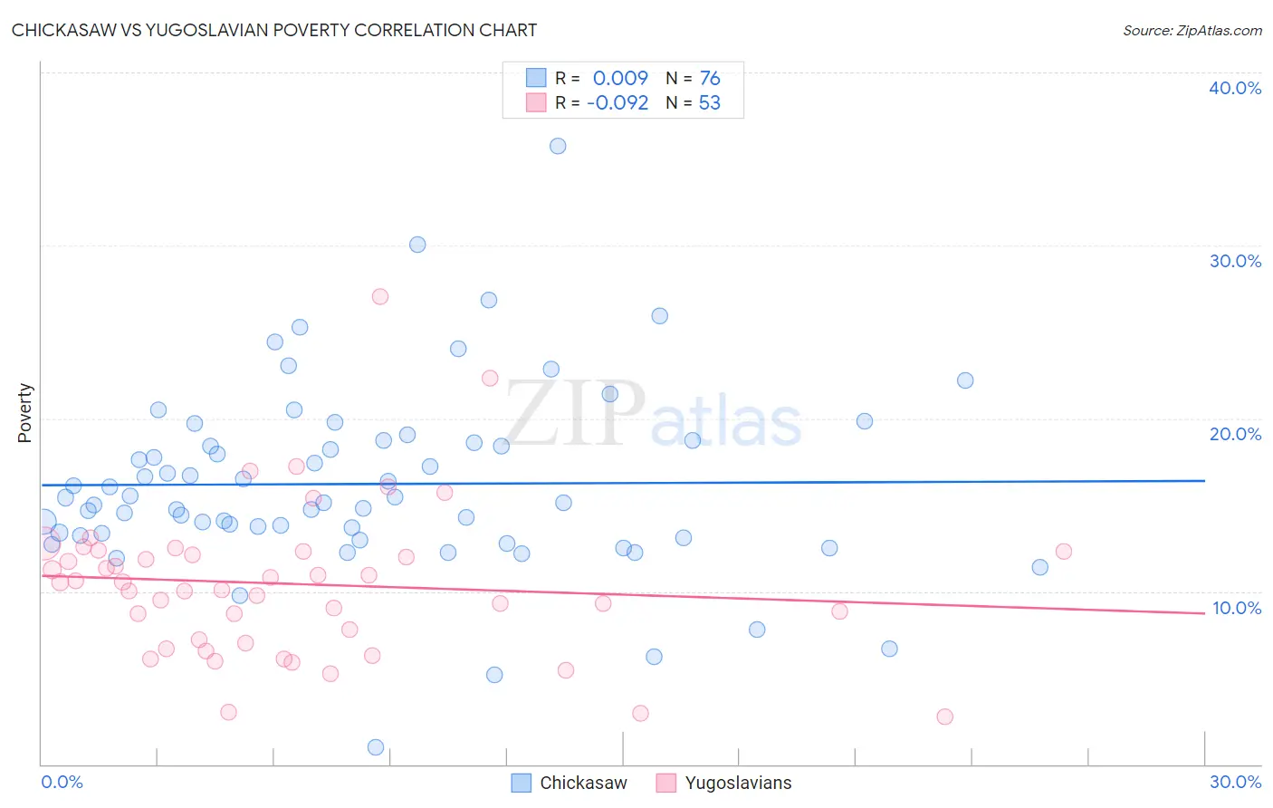 Chickasaw vs Yugoslavian Poverty