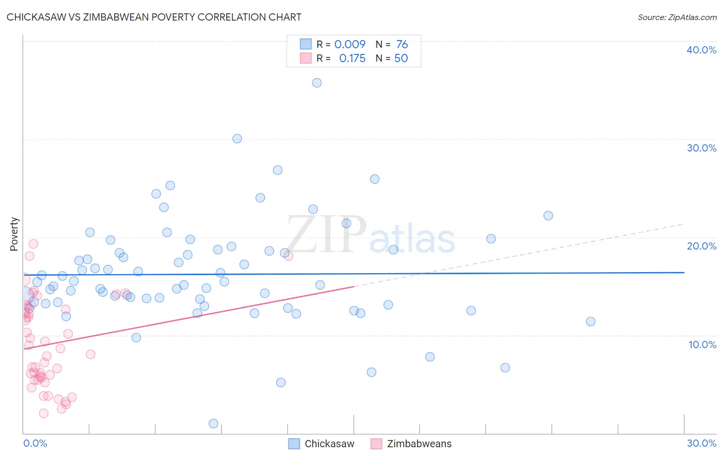 Chickasaw vs Zimbabwean Poverty