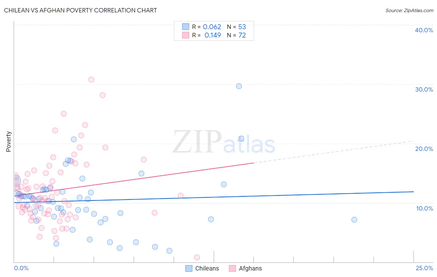 Chilean vs Afghan Poverty