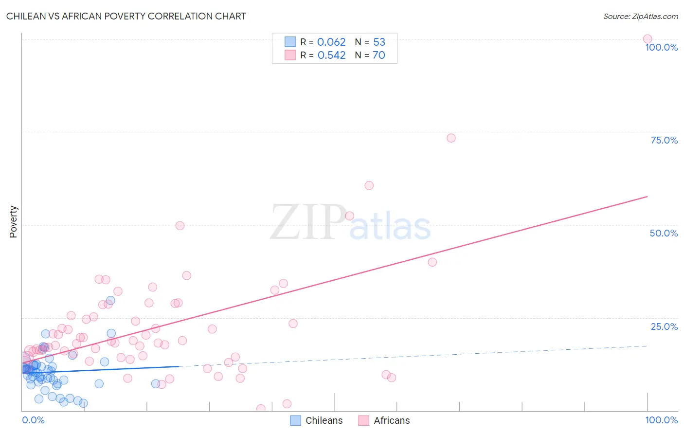 Chilean vs African Poverty