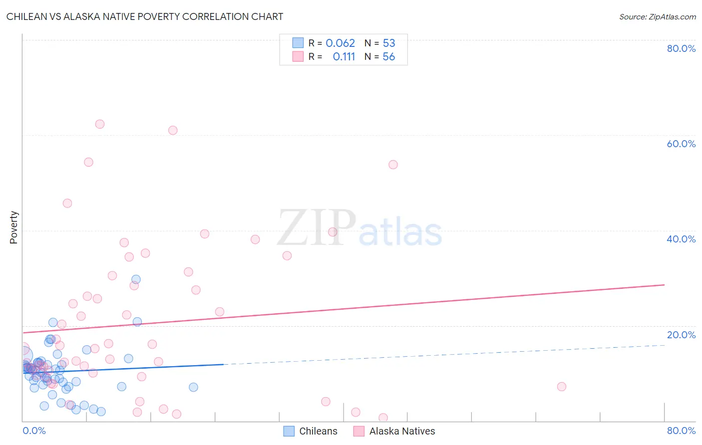 Chilean vs Alaska Native Poverty