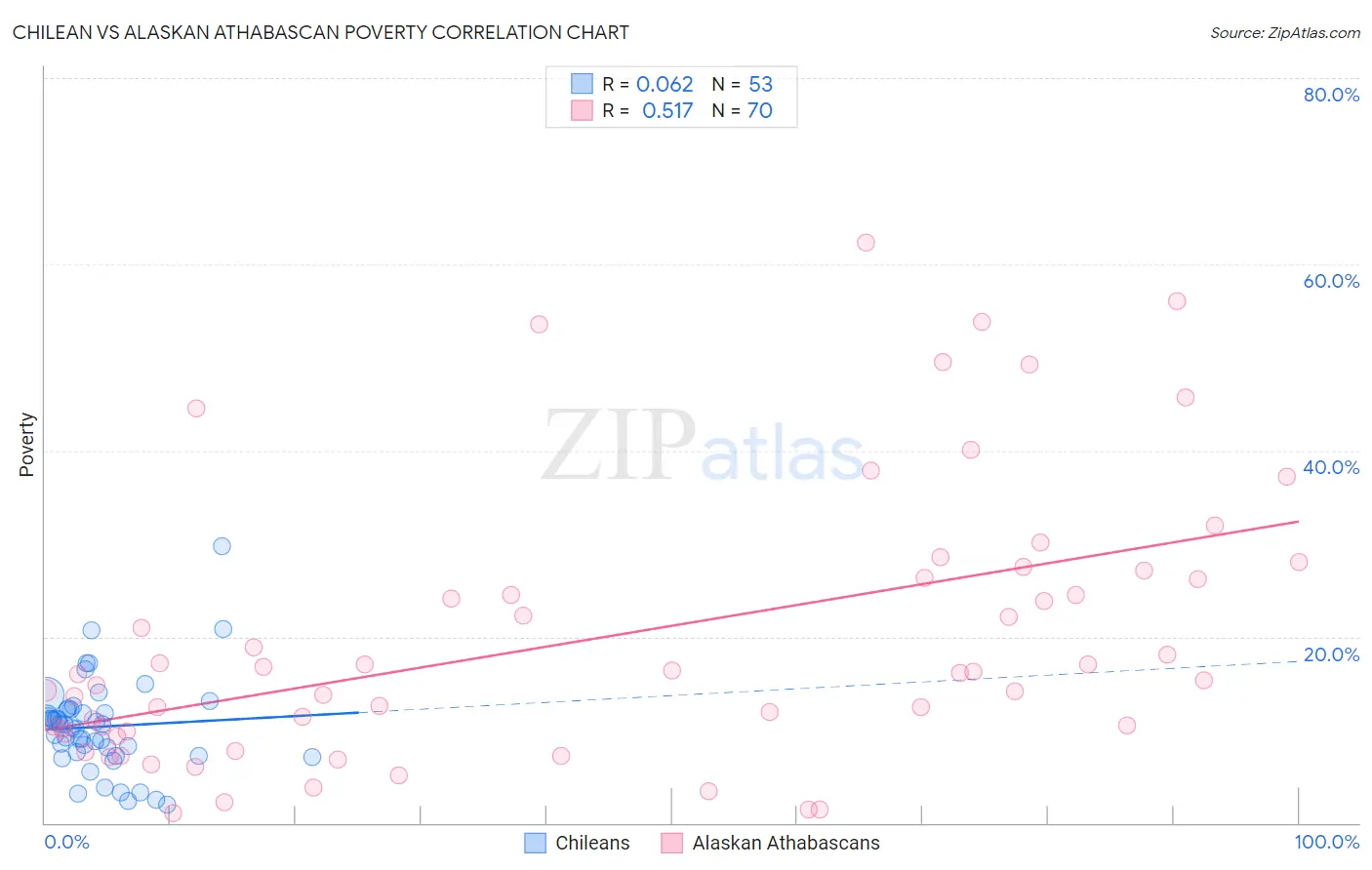 Chilean vs Alaskan Athabascan Poverty