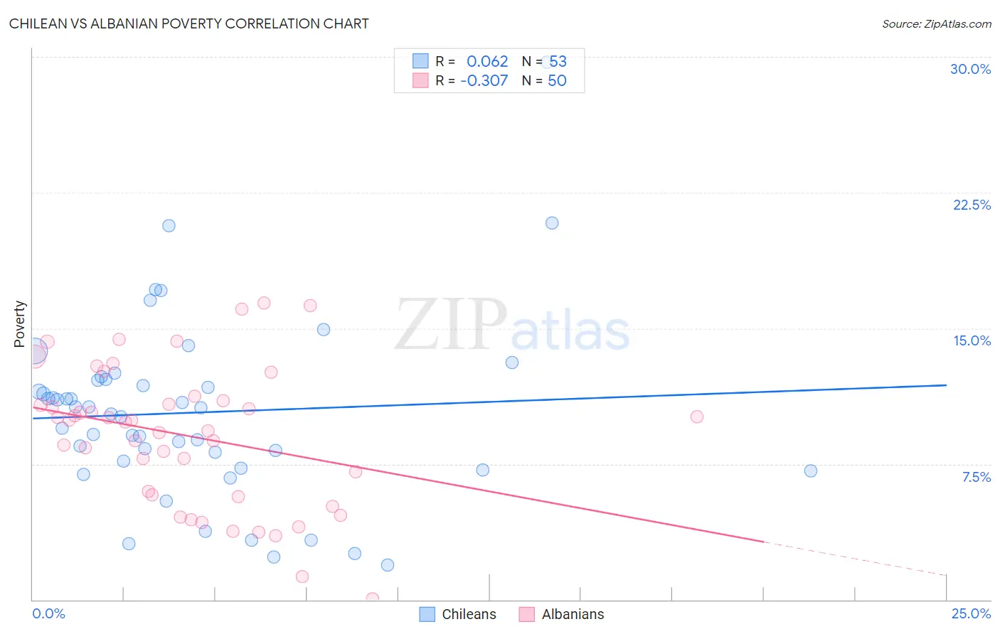 Chilean vs Albanian Poverty