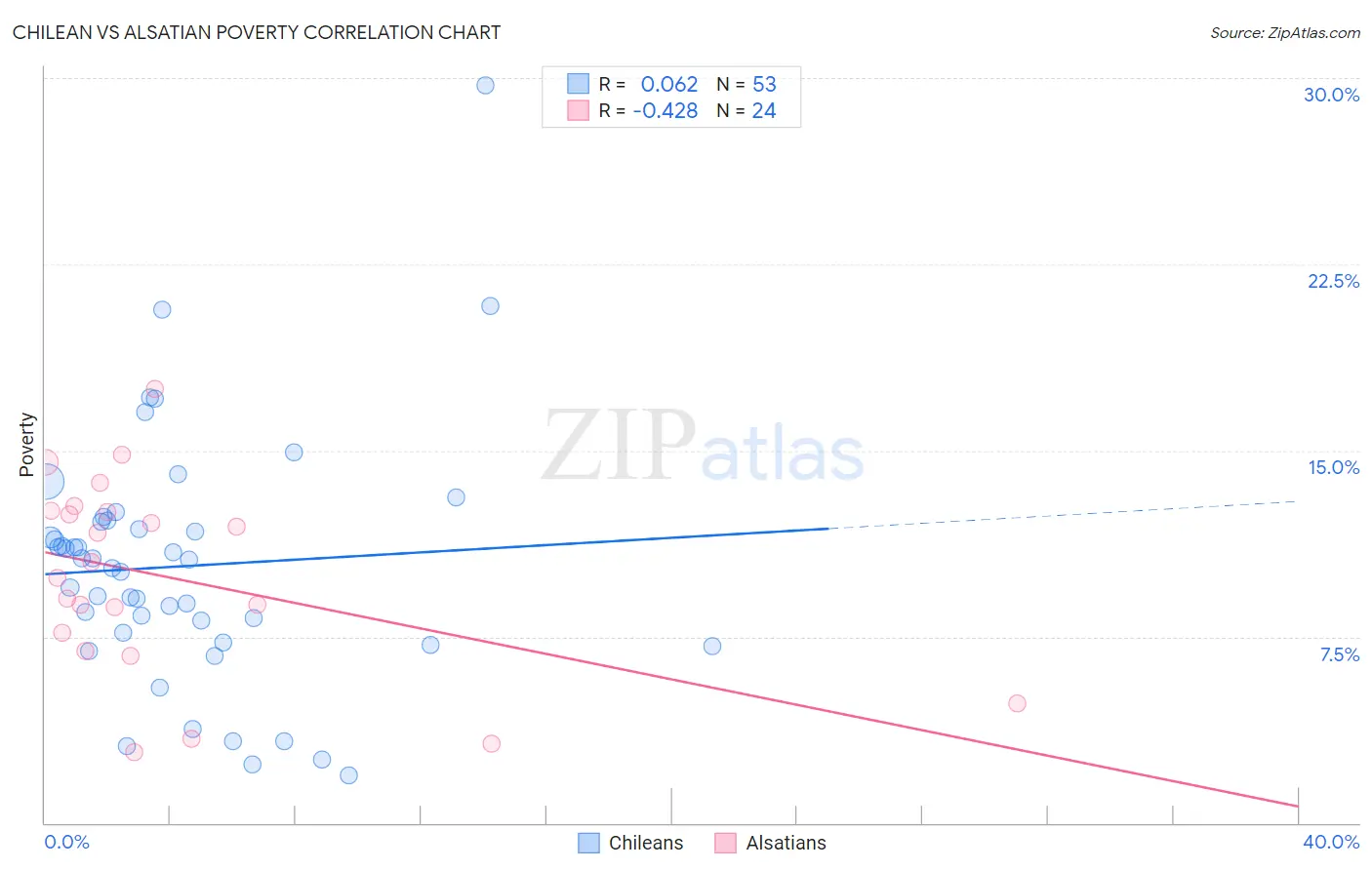 Chilean vs Alsatian Poverty