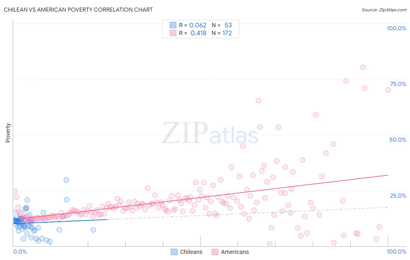 Chilean vs American Poverty