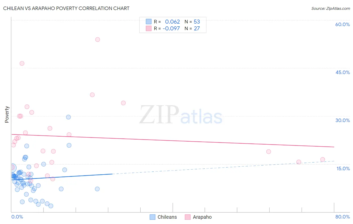 Chilean vs Arapaho Poverty