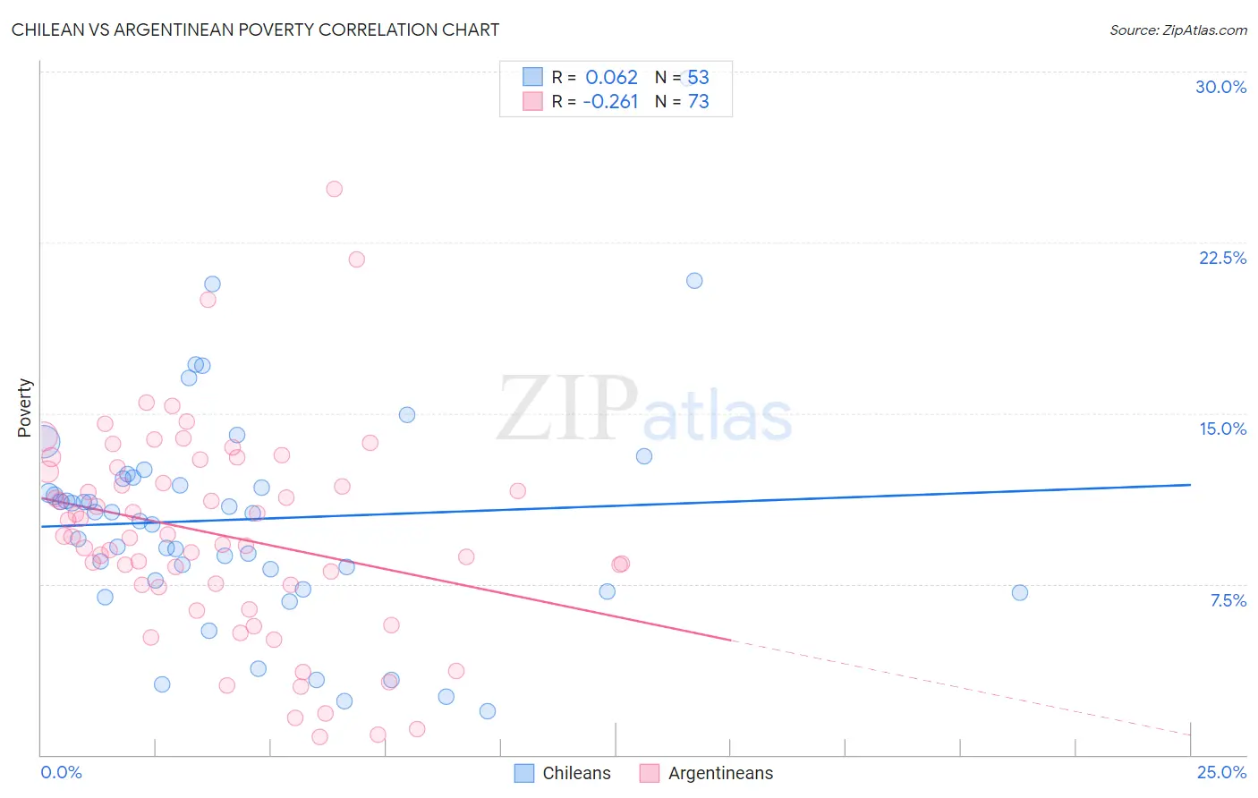 Chilean vs Argentinean Poverty