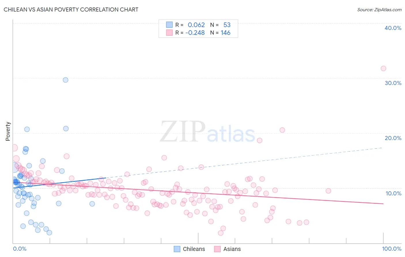 Chilean vs Asian Poverty