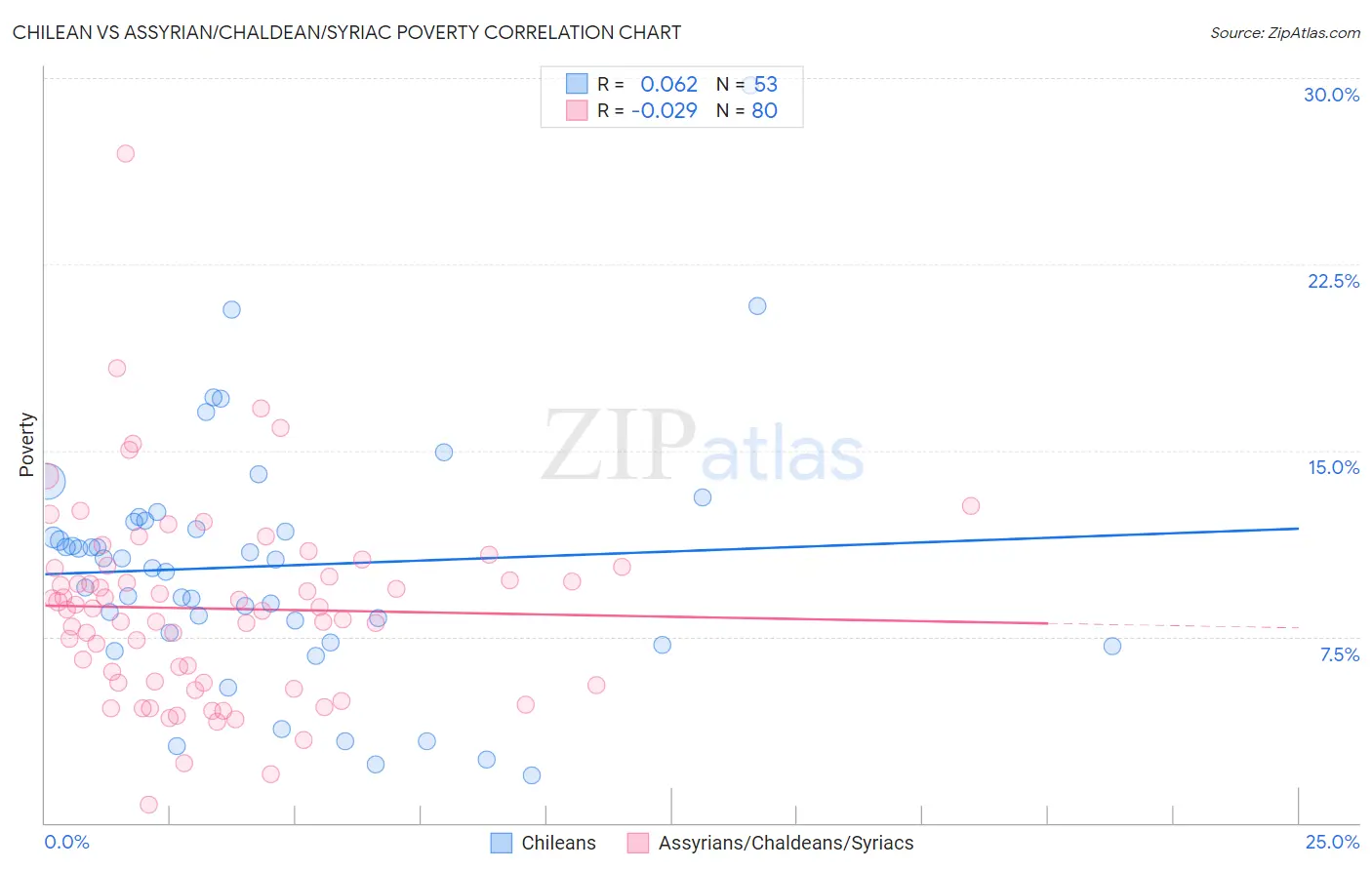 Chilean vs Assyrian/Chaldean/Syriac Poverty