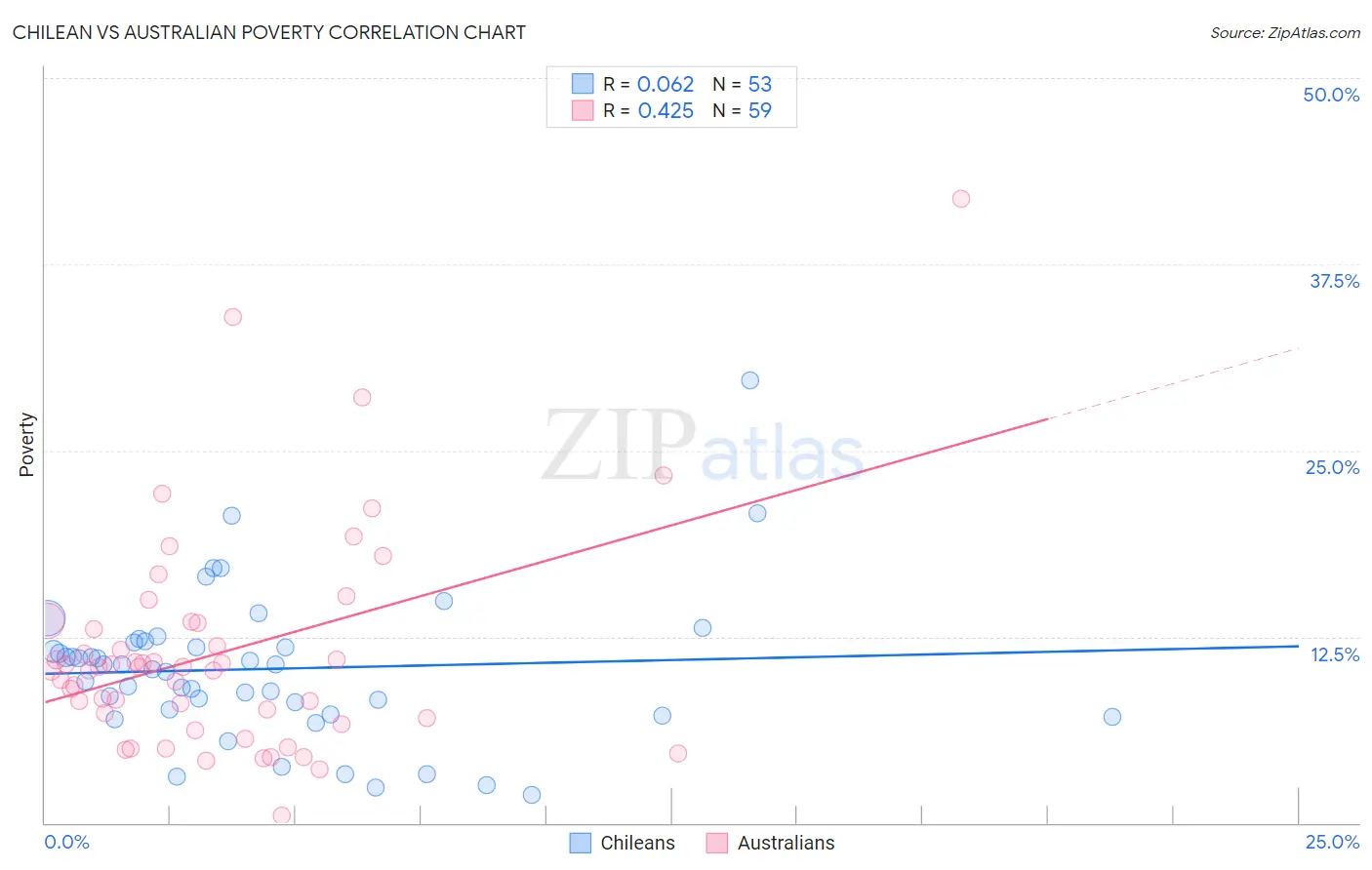 Chilean vs Australian Poverty