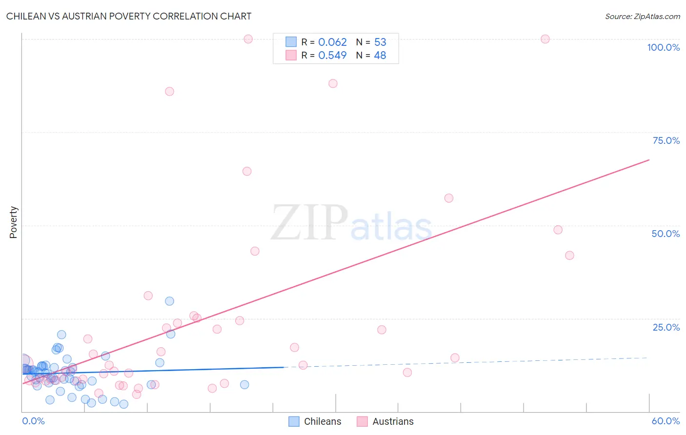 Chilean vs Austrian Poverty