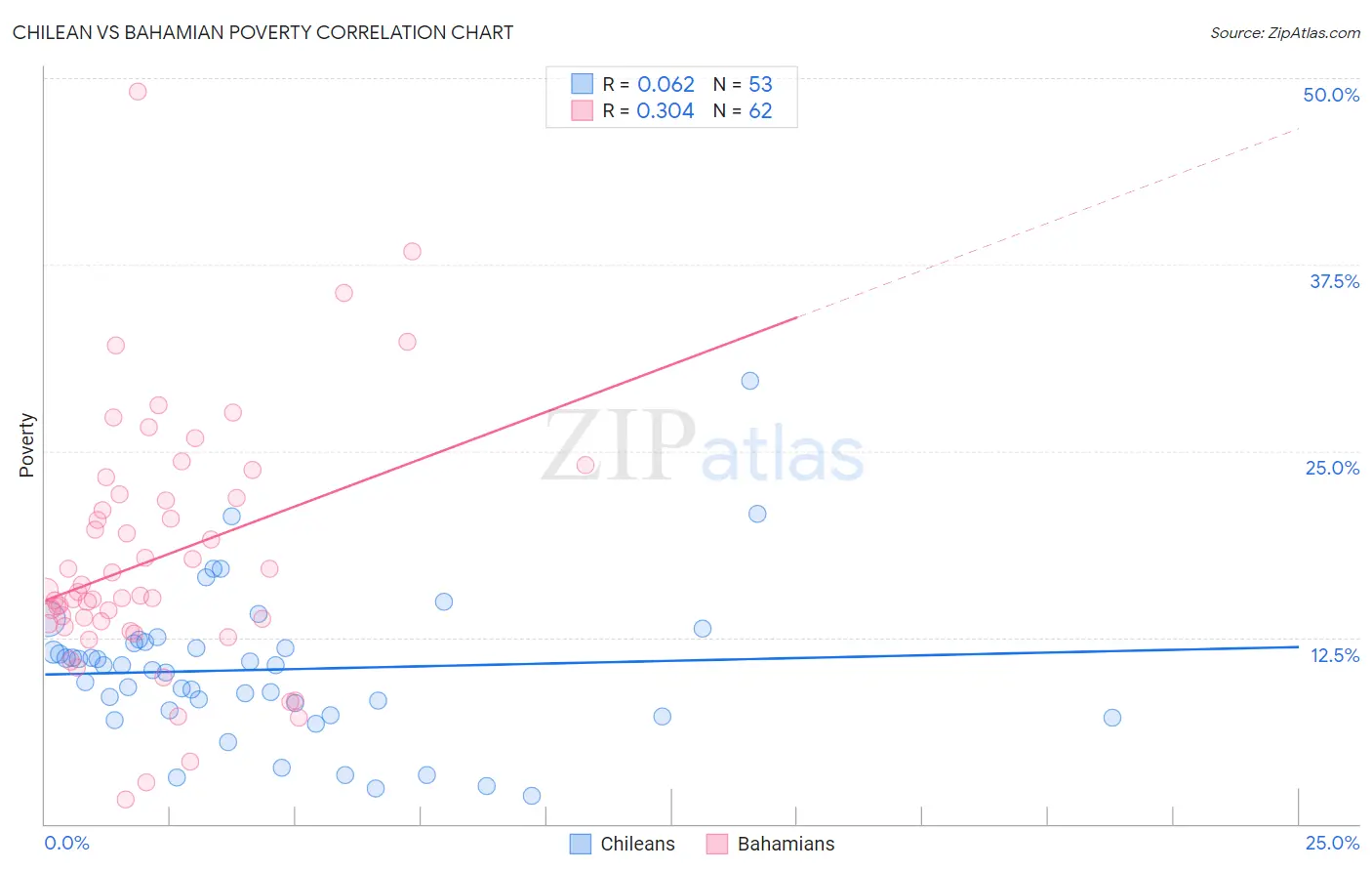 Chilean vs Bahamian Poverty