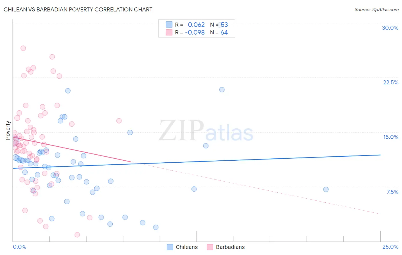 Chilean vs Barbadian Poverty
