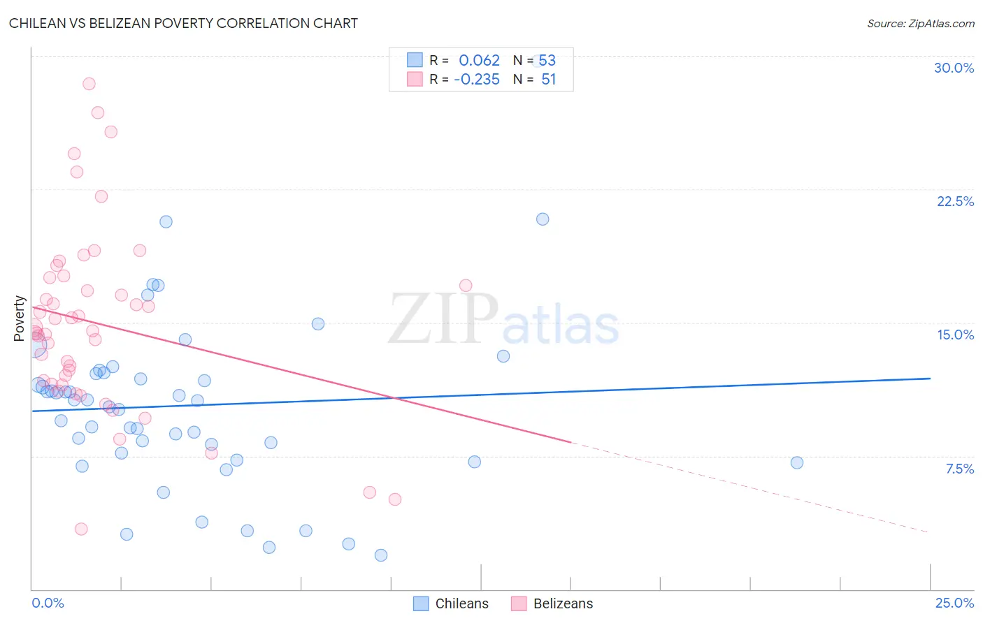 Chilean vs Belizean Poverty