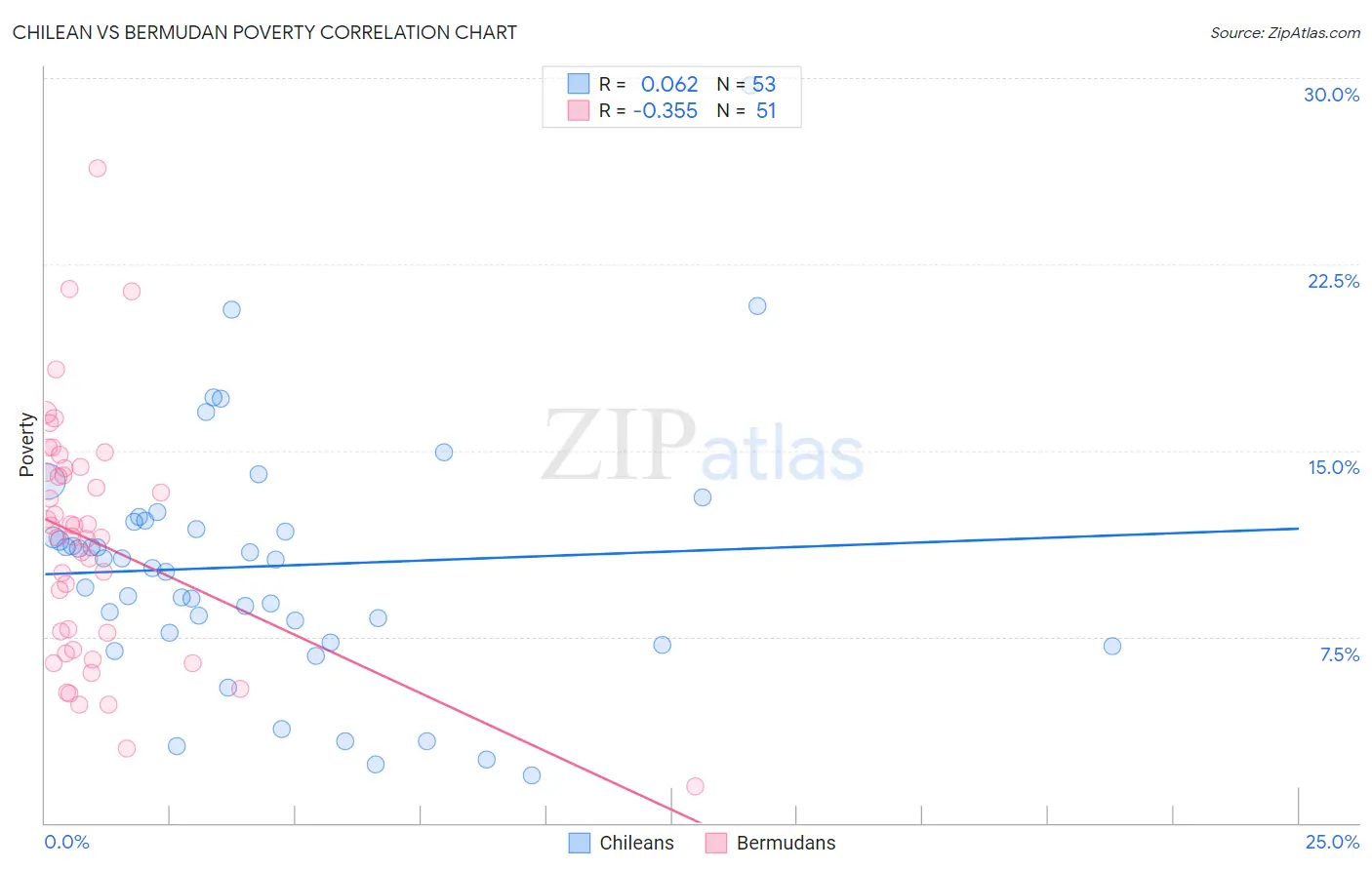 Chilean vs Bermudan Poverty