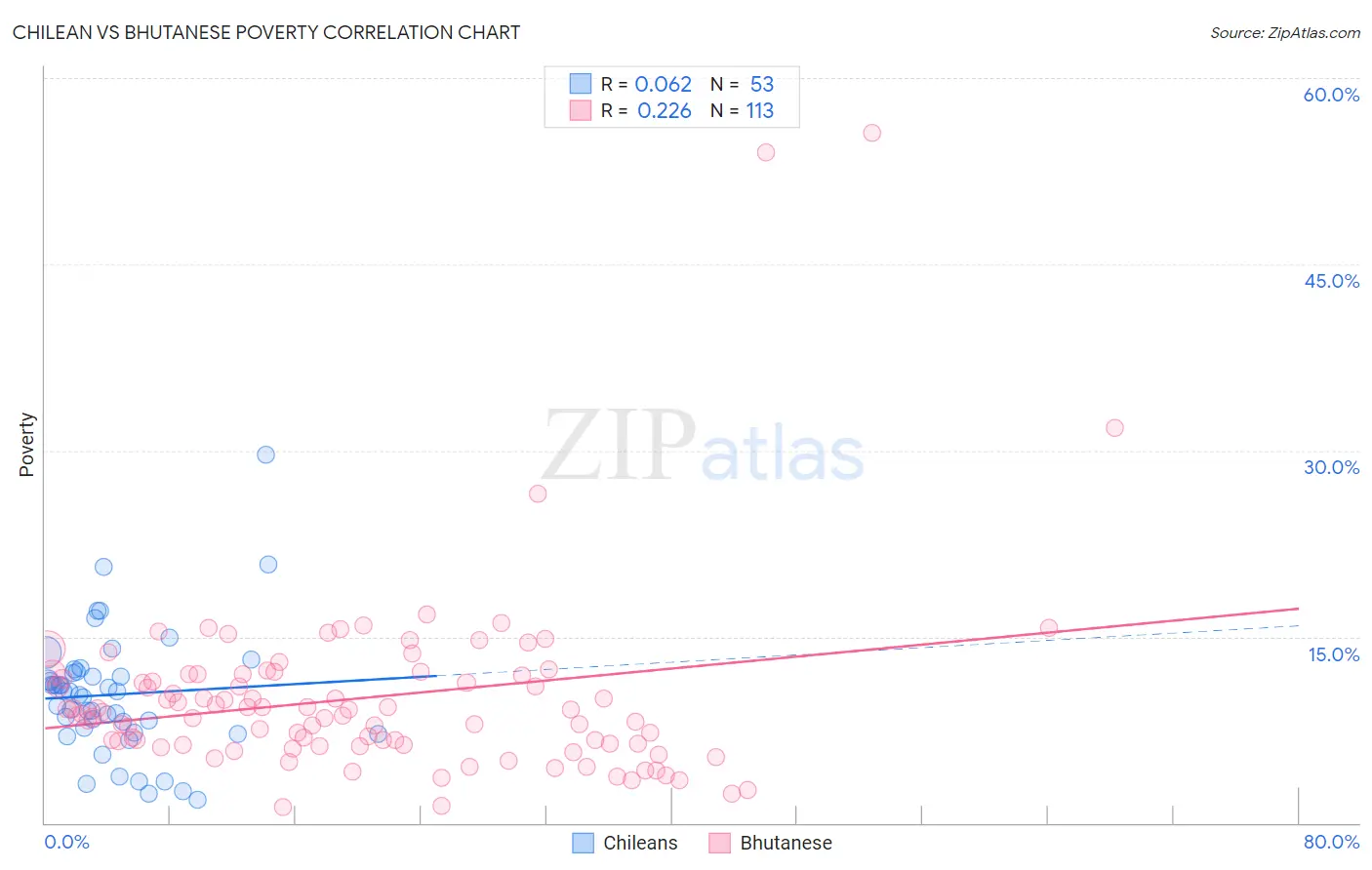 Chilean vs Bhutanese Poverty