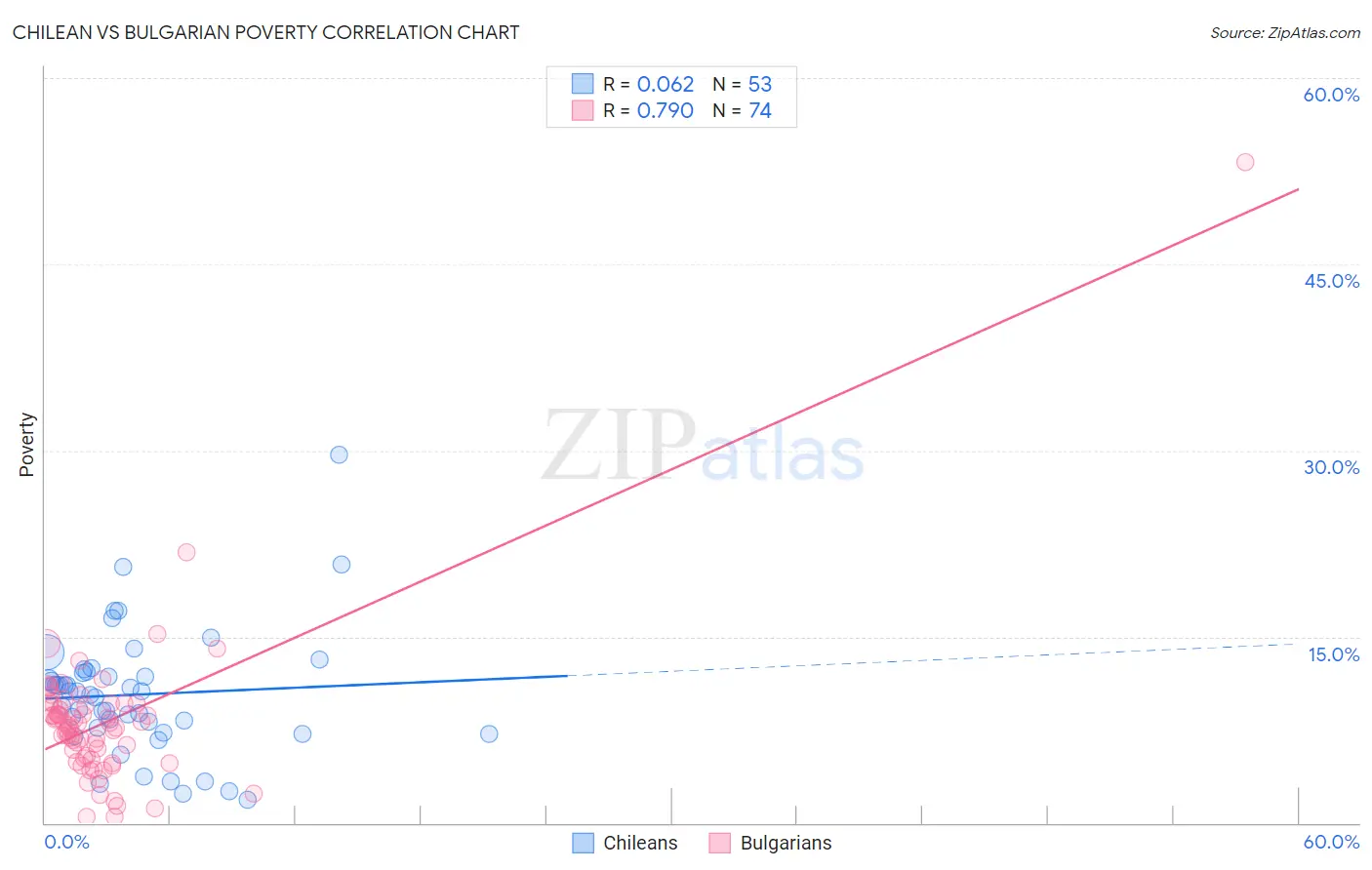 Chilean vs Bulgarian Poverty
