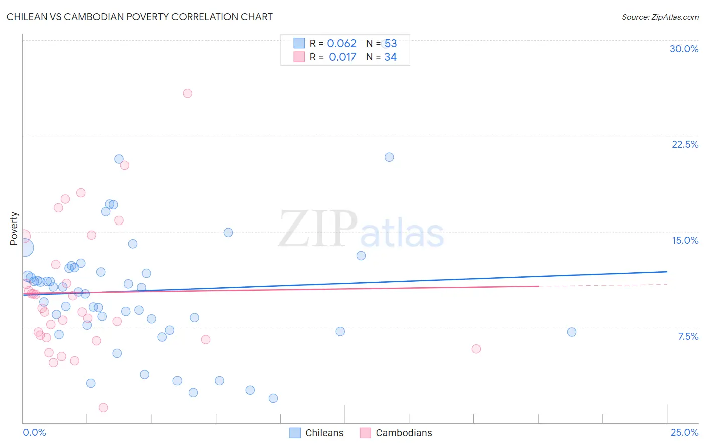 Chilean vs Cambodian Poverty