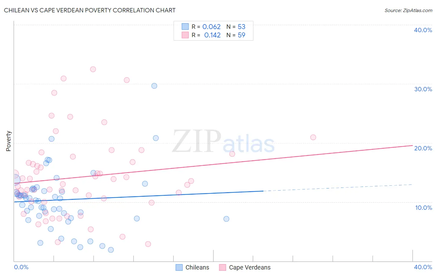 Chilean vs Cape Verdean Poverty