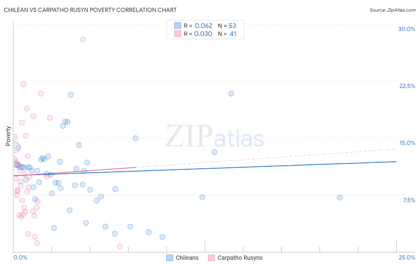 Chilean vs Carpatho Rusyn Poverty