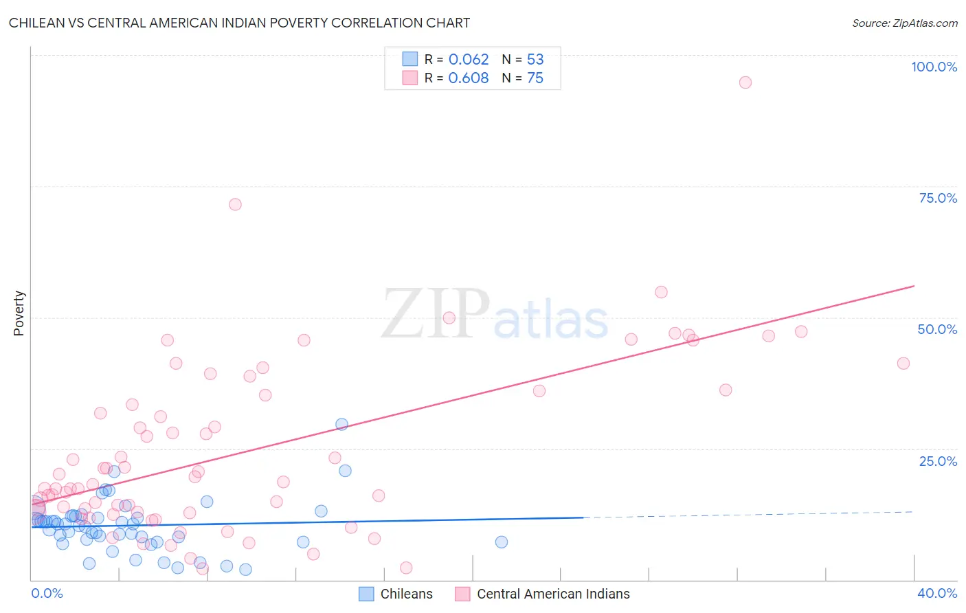 Chilean vs Central American Indian Poverty
