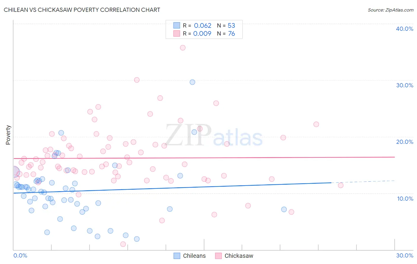 Chilean vs Chickasaw Poverty