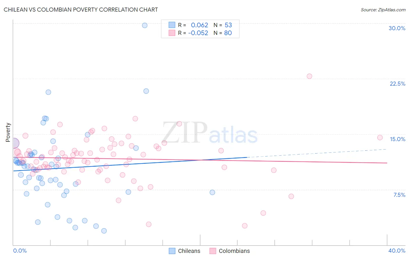 Chilean vs Colombian Poverty
