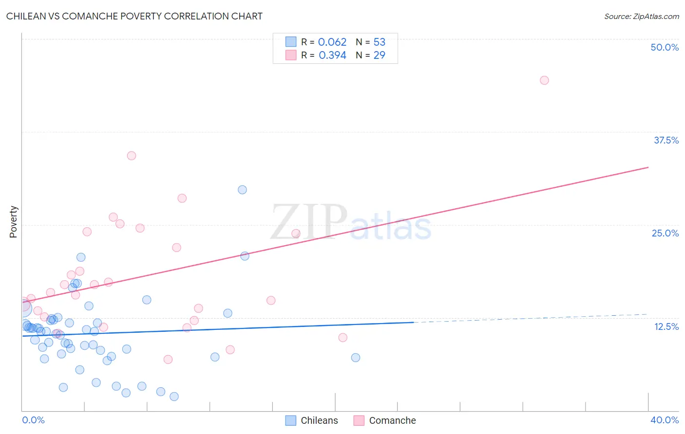 Chilean vs Comanche Poverty