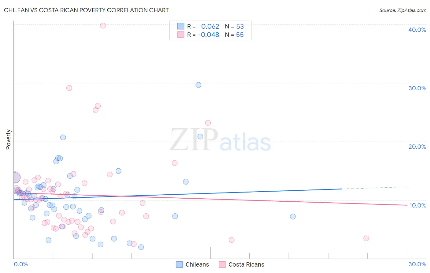 Chilean vs Costa Rican Poverty
