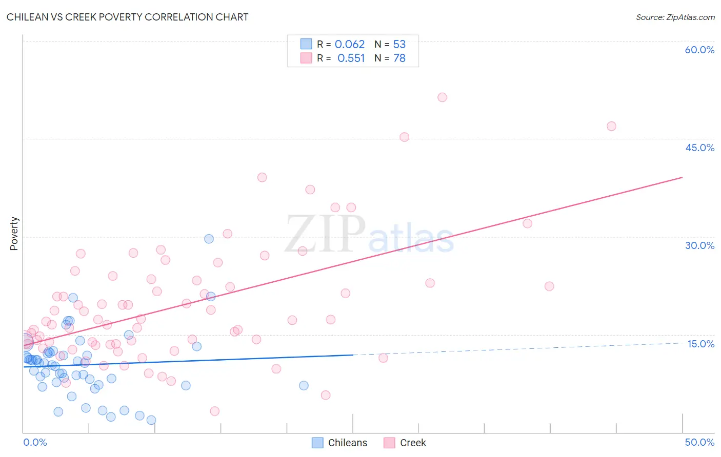 Chilean vs Creek Poverty
