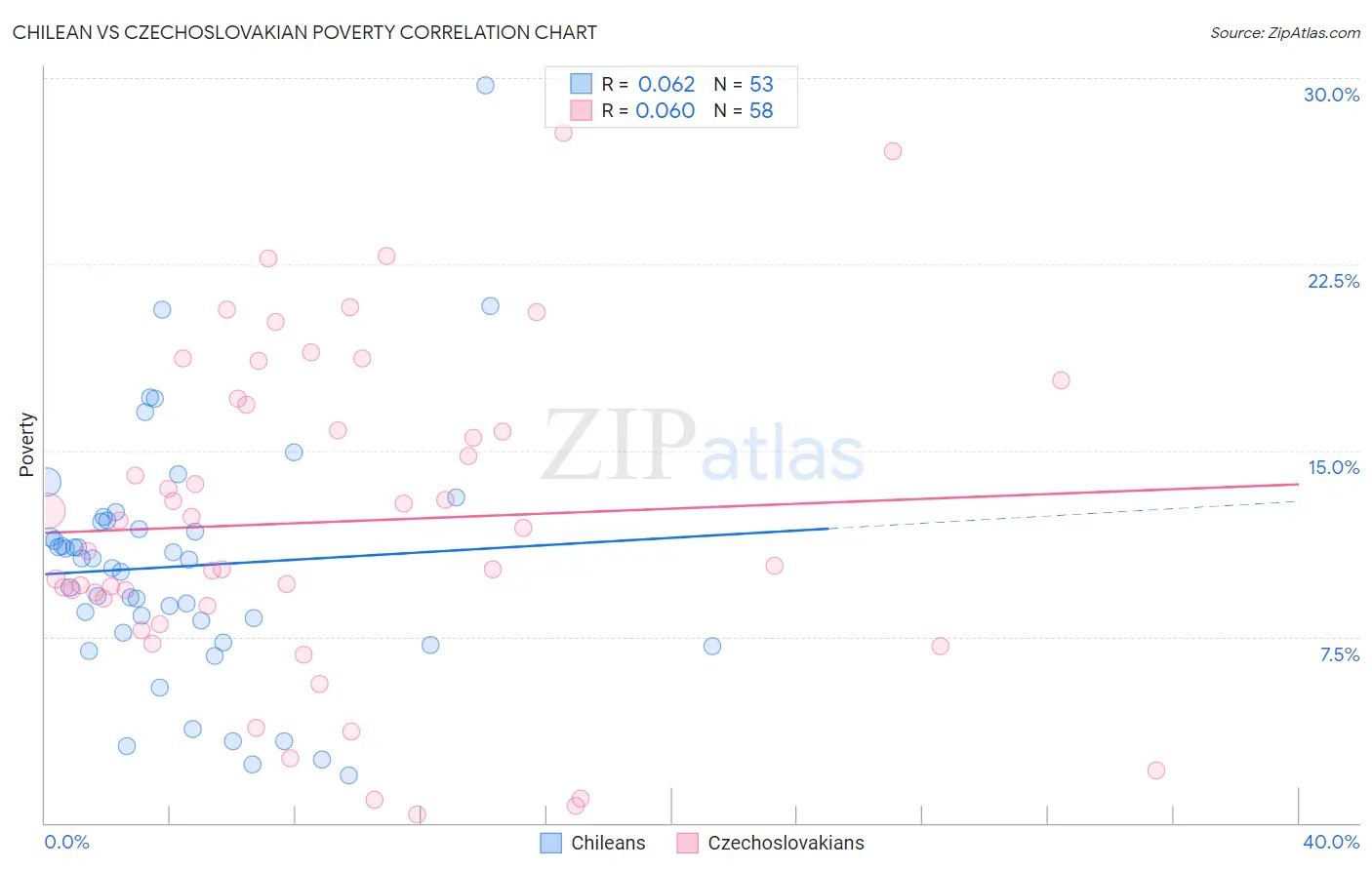 Chilean vs Czechoslovakian Poverty