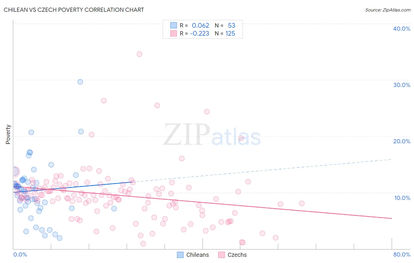 Chilean vs Czech Poverty