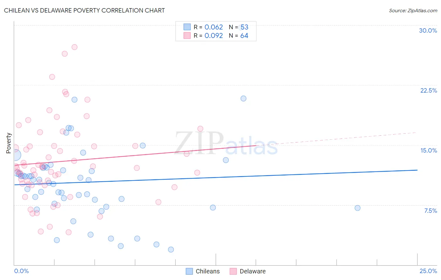 Chilean vs Delaware Poverty