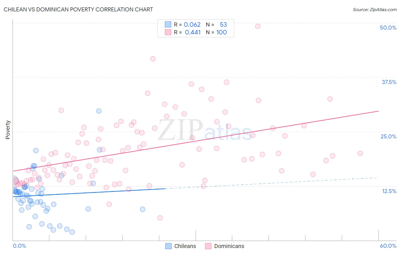Chilean vs Dominican Poverty