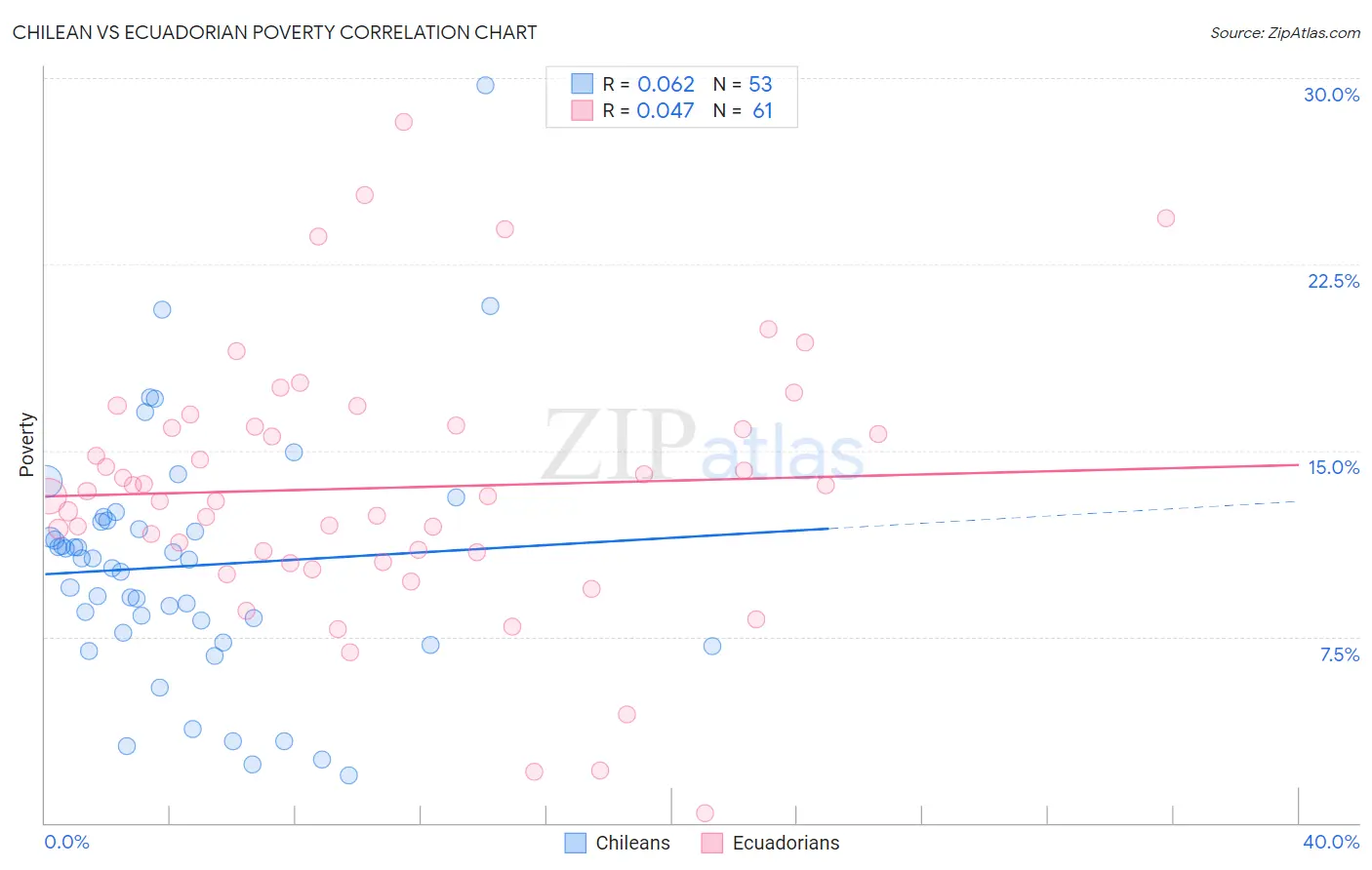 Chilean vs Ecuadorian Poverty