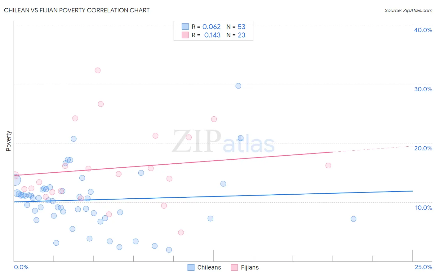 Chilean vs Fijian Poverty