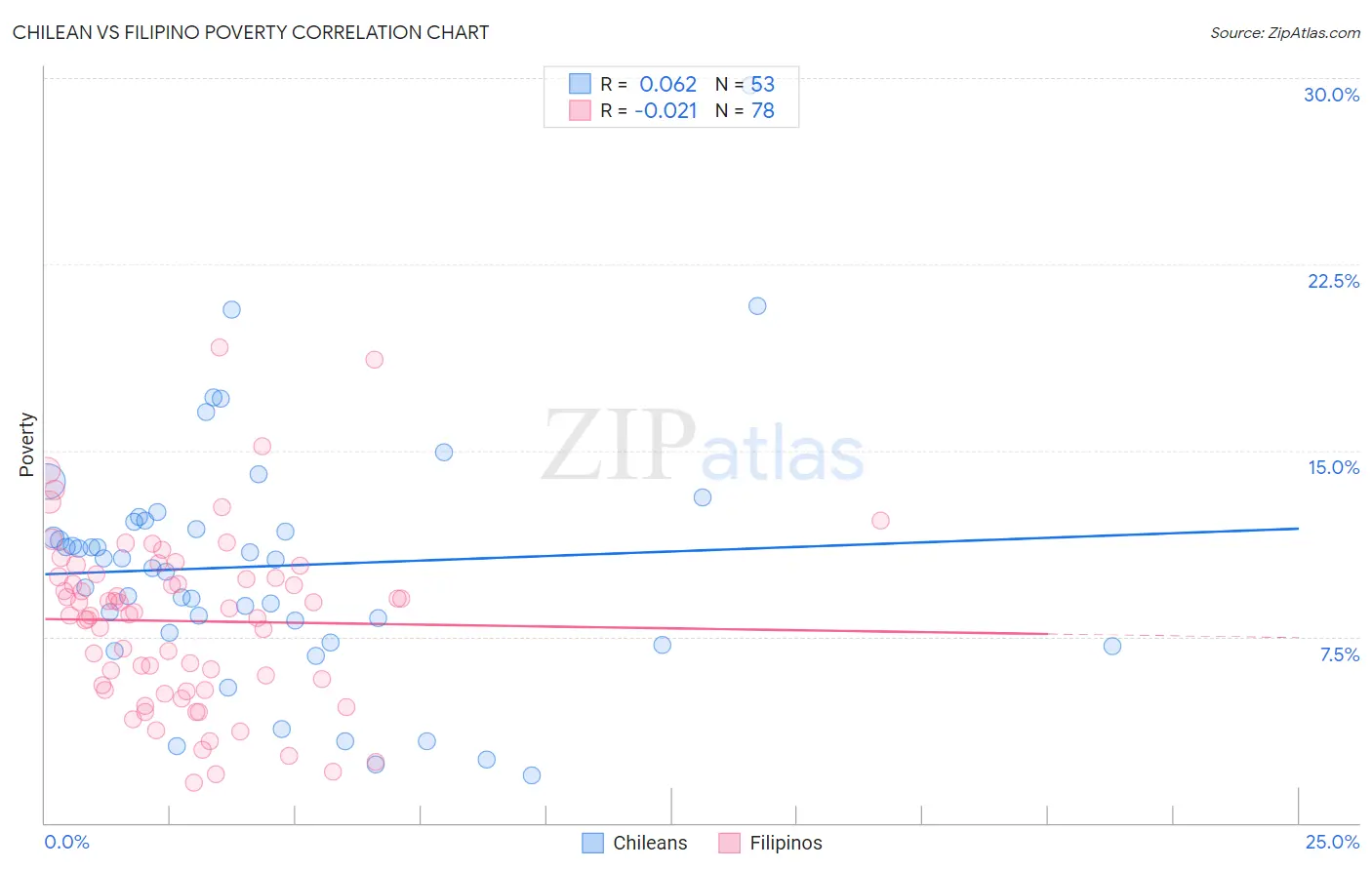 Chilean vs Filipino Poverty