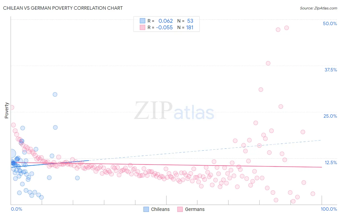 Chilean vs German Poverty