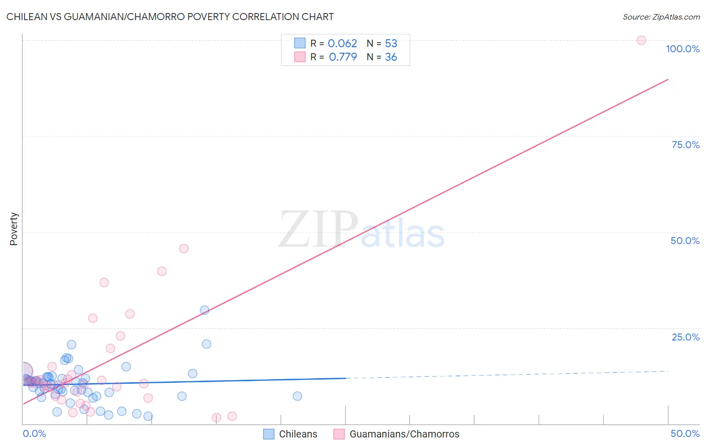 Chilean vs Guamanian/Chamorro Poverty