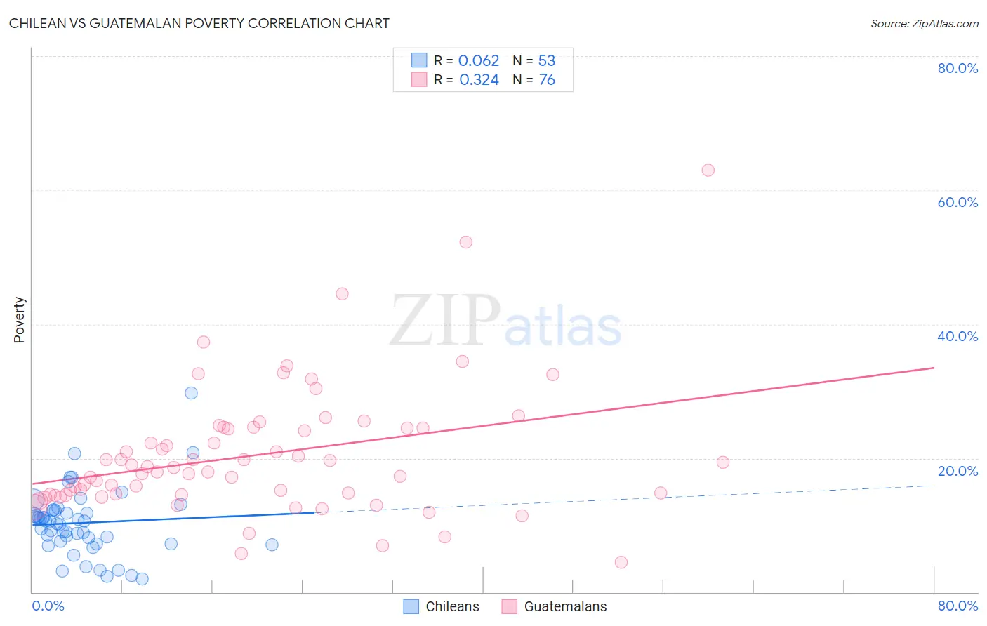 Chilean vs Guatemalan Poverty