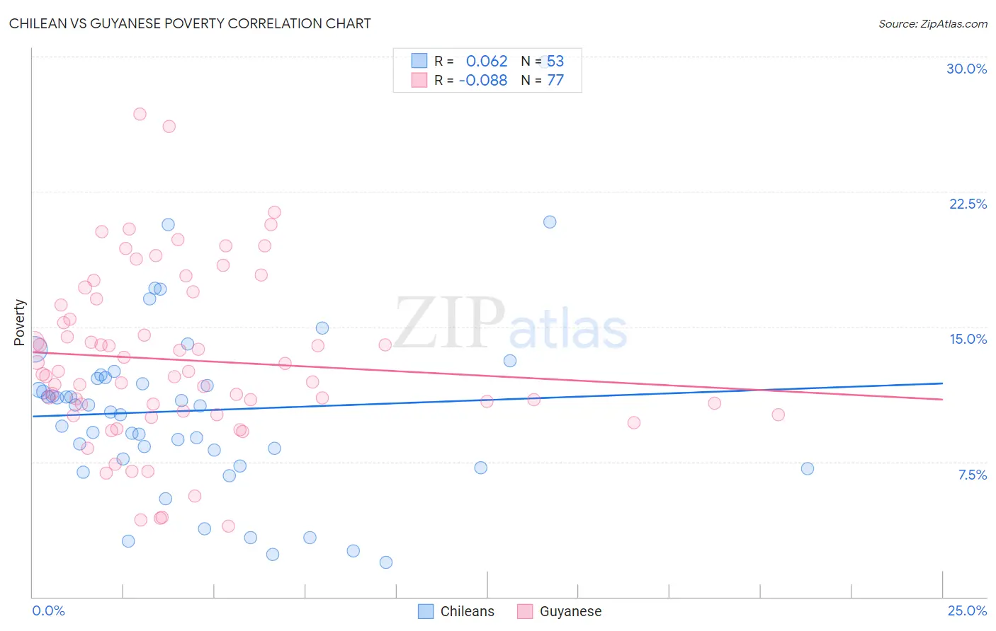 Chilean vs Guyanese Poverty